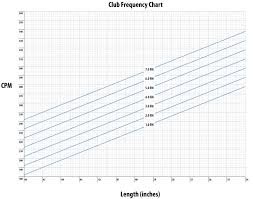 Cool Clubs Australia Shaft Frequency