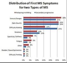 102 Best Multiple Sclerosis Images Multiple Sclerosis