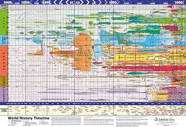 World History Timeline Poster