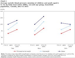Blood Pressure Of Children And Youth 2012 To 2015
