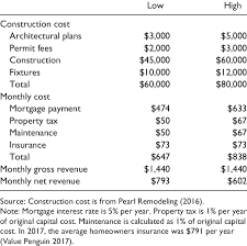 Revenue For Converting A Two Car Garage