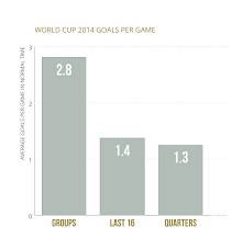 World Cup 2014 Goals Per Game Analysis