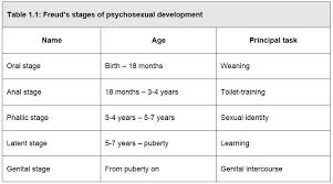 Sigmund Freud Psychosexual Stages