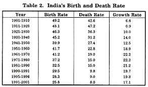 Birth Rate And Death Rate In India Statistics