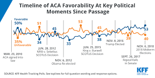 Timeline Of Aca Favorability At Key Political Moments Since