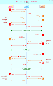 Call Hold Sip Service Example Sequence Chart