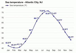 Below is the atlantic city weather forecast for sunday 14th february 2021. Atlantic City Nj Detailed Climate Information And Monthly Weather Forecast Weather Atlas