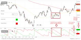 Technicals With Etmarkets Use Aroon Indicator To Spot