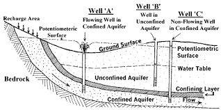 Appendix C Finding Underground Water