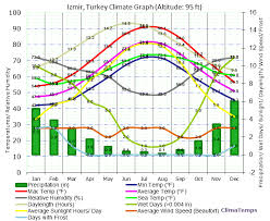 Climate Graph For Izmir Turkey