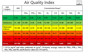 Air Quality Index Plutus Ias