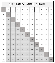 1 To 10 Multiplication Tables And Charts Free Downloads