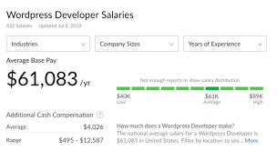 Wordpress Developer Salary Data