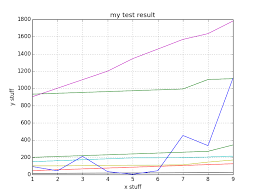 Matplotlib Add Legend From Csv Title Row To Line Graph