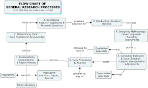 Flow Chart Of Research Process Khmer Playing