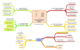 mind map of the road not taken by