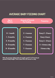free average baby feeding chart