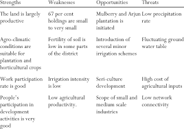 results of the swot ysis