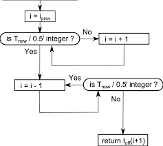 The Flow Chart For Obtaining The Correct Offset In The