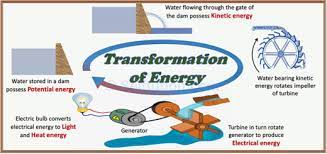 Transformation Or Conversion Of Energy