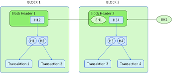 The block also holds a unique hash (h) for its identity in addition to the information (i). Aufbau Und Funktion Der Blockchain Springerlink