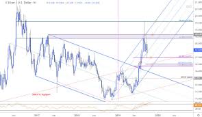 Silver Price Outlook Xag Usd Stalls But Risk Remains Trade
