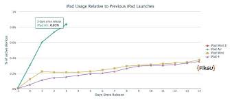 Ipad Air Adoption Rate 5x That Of Ipad 4 After Opening