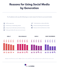 This Chart Depicts Social Media Usage Across Generations