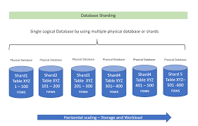 scalability in oracle database