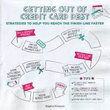 Just look at the back of your credit cards for their number, call them, and ask them for the amount of debt you owe, the apr, and the monthly minimum payment on the card. Steps To Get Out Of Credit Card Debt Napkin Finance