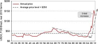 To view these prices you must be a subscriber. Long Term Iron Ore Price Modeling Marginal Costs Vs Incentive Price Sciencedirect