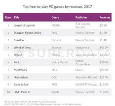 top free to play pc games by revenue