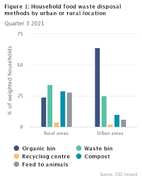 Waste And Recycling Quarter 3 2021