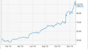 Why Nvidia Stock Tripled In 2016 Nasdaq