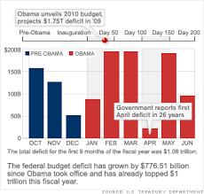 Obama 200 Days In Office Budget Deficit Spending Big