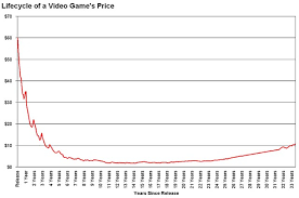 Lifecycle Of A Video Games Price 30 Years Of Data