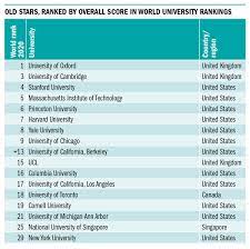Explore the qs world university rankings® 2020, based on 6 key ranking indicators. Times Higher Education V Twitter Theunirankings 2020 Rankings Data Show That Just Two Universities Moved From The International Powerhouse Group To Become Old Stars This Year The Us Cornell University And The