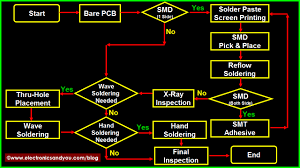 Pcb Assembly Process Flow Chart Pcba Process Flowchart