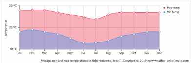 Climate And Average Monthly Weather In Ouro Preto Minas