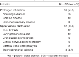 Table I From Pediatric Tracheostomy Revisited A Nine Year