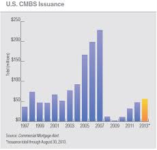 Experts Predict Return Of Cmbs Market In Us World Property