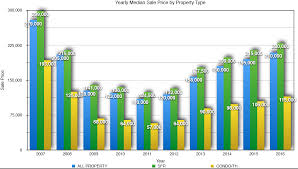 1 Las Vegas Real Estate Market Report 2017 Stats And Home