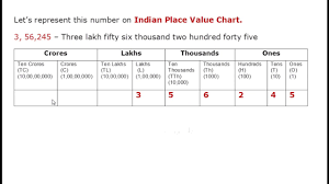 Indian And International Place Value Chart Grade 4