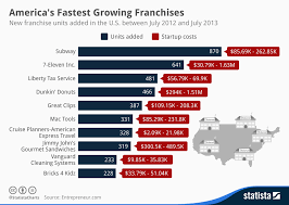 Chart Americas Fastest Growing Franchises Statista