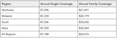 The average total contribution for the same year was $520 per. Small Business Health Insurance Costs How Pricing Works
