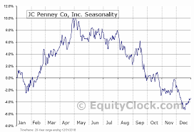 Jc Penney Co Inc Nyse Jcp Seasonal Chart Equity Clock