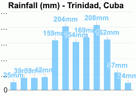 Trinidad Cuba Detailed Climate Information And Monthly