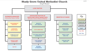 Baptist Church Organizational Flow Chart Diagram