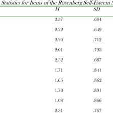 This is how the scores are calculated Item Total Statistics For The Rosenberg Self Esteem Scale Download Table