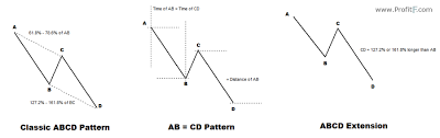 Abcd Pattern Trading How To Trade The Abcd